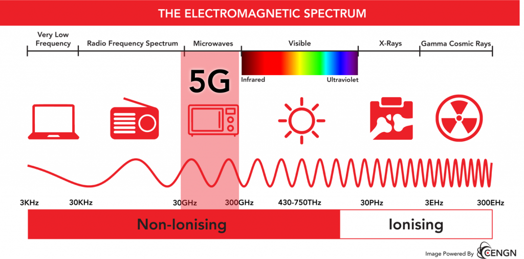 Частота 5 g. 5g диапазон частот. 5g частотный диапазон. Частоты %g. 5g частотный диапазон в России.