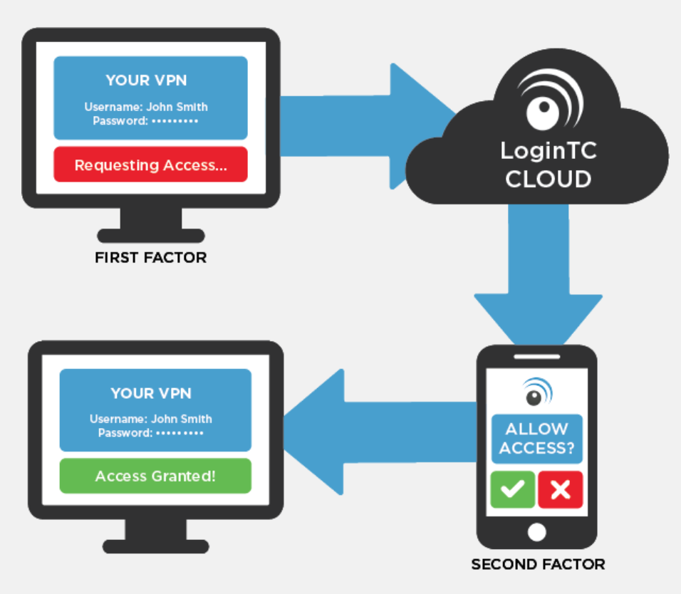 Трёхфакторная аутентификация. VPN аутентификация. Аутентификация картинки. Многофакторная (двухфакторная) аутентификация.