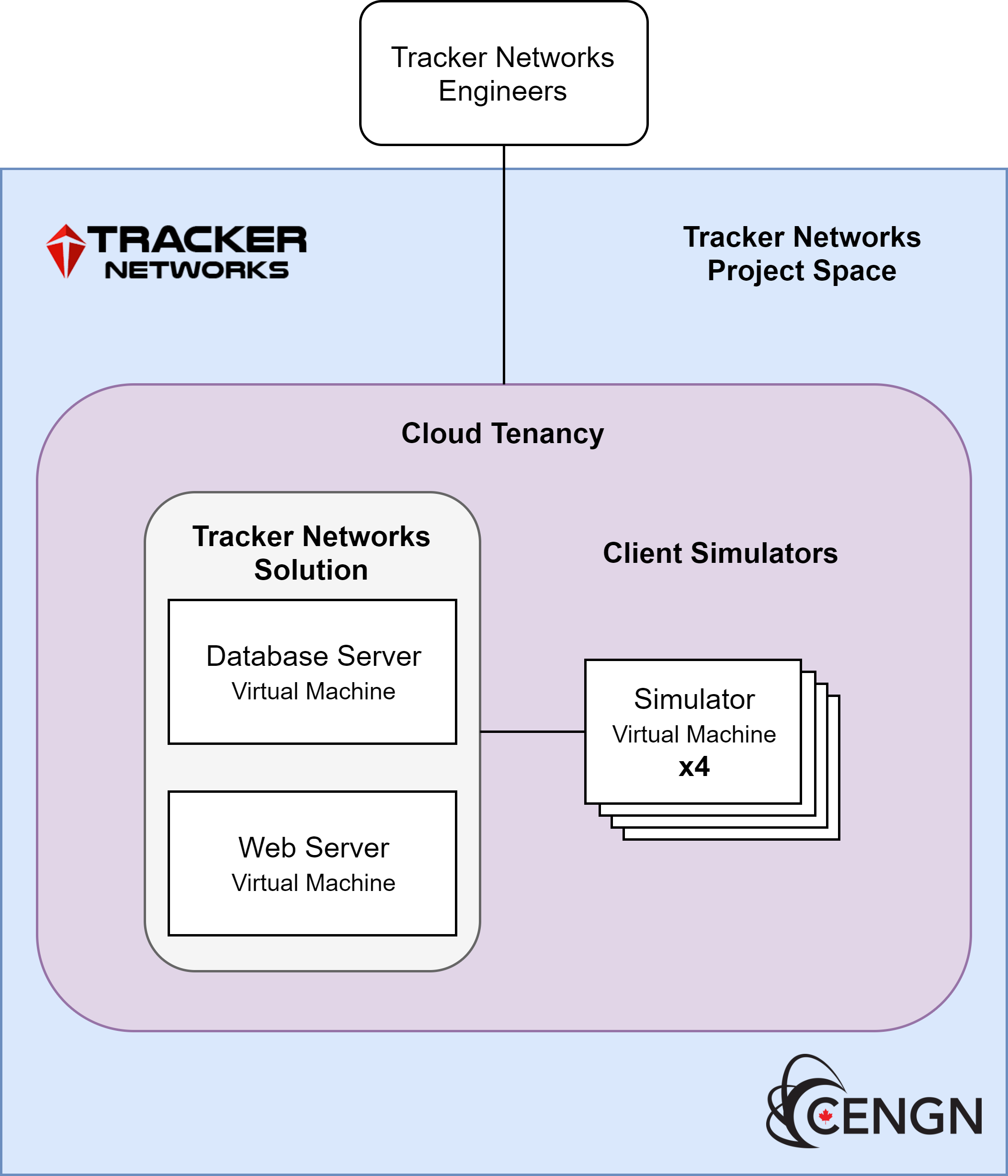 Tracker Networks - CENGN