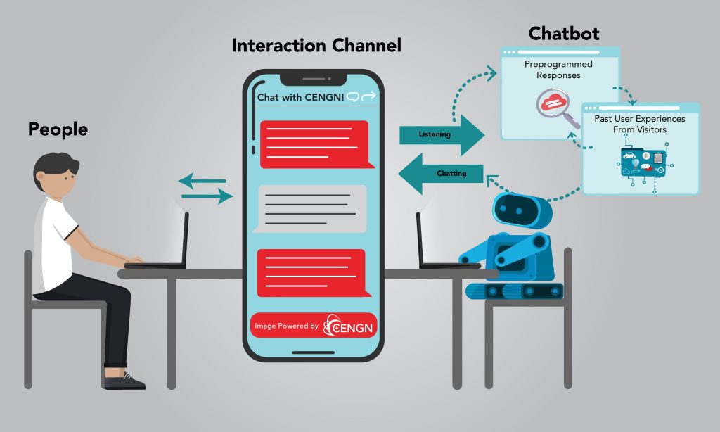 On the left hand side shows a man on his laptop with arrows pointing to and from a phone in the centre. The phone shows a conversation with a chatbot. On the right hand side is a robot working on a computer with arrows pointing to and from the phone in the centre, which are labelled as listening and chatting. Above the robot are a magnifying glass with the title preprogrammed responses, and a file with the title past user experiences from visitors. Arrows are pointing from these images to the robot. 