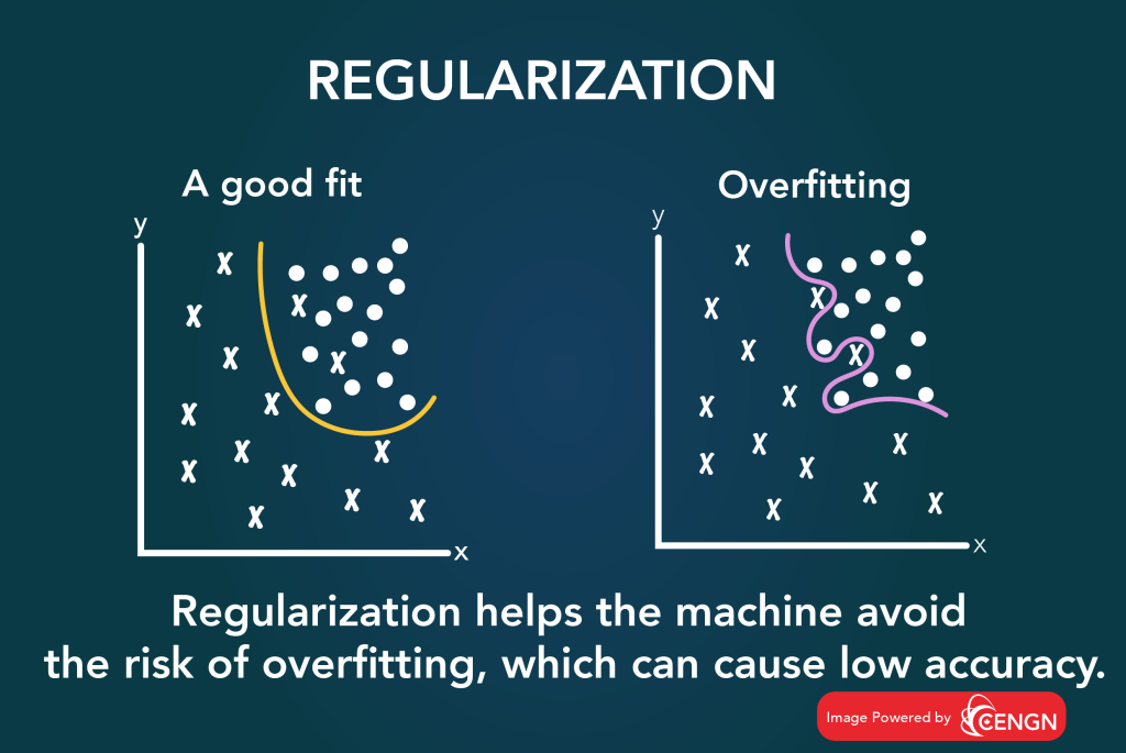 Image text reads as, Regularization. One the left is a scatter plot graph with the title, a good fit. There is a curved line on the graph and the data points are equally spread out. On the right is a second scatter plot graph with title Overfitting. The is a squiggle line on the graph and the data points are spread out unequally. At the bottom of the graphic reads the text regularization helps the machine avoid the risk of overfitting, which causes low accuracy. 
