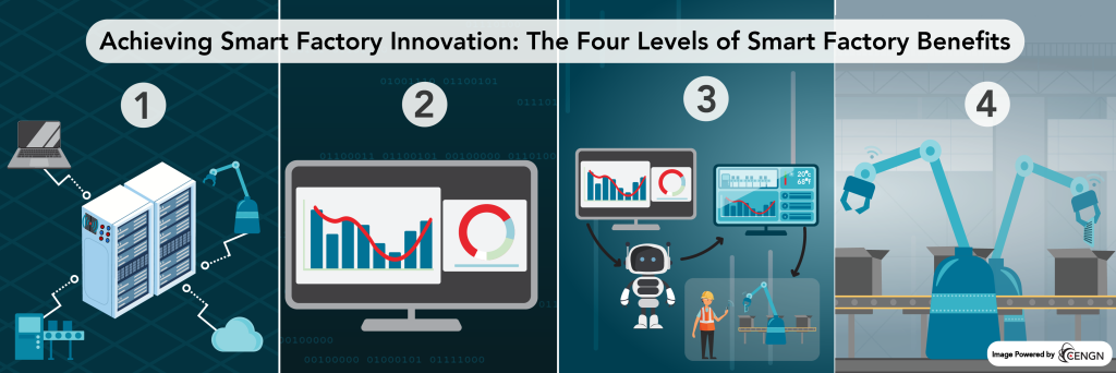 Title reads as achieving smart factory innovation: the four levels of smart factory benefits. From left to right the graphics are a computer server. Followed by a computer screen with graphs on it. Then there is a computer connected to a robot, another computer and a robotic arm. Finally there is a robotic arm attached to an assembly line. Image powered by CENGN. 