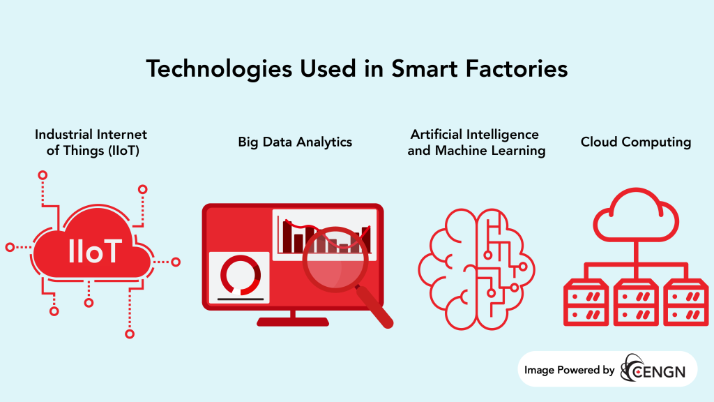 The title reads as technologies used in smart factories. The image text beneath the title reads as industrial internet of things (IIoT), bid data analytics, artificial intelligence and machine learning and cloud computing. Then from right to left there is a graphic of a cloud representing IIoT, a computer screen showing graphs representing big data, a brain representing AI and machine learning, and a cloud connected to servers representing cloud computing. Image powered by CENGN. 
