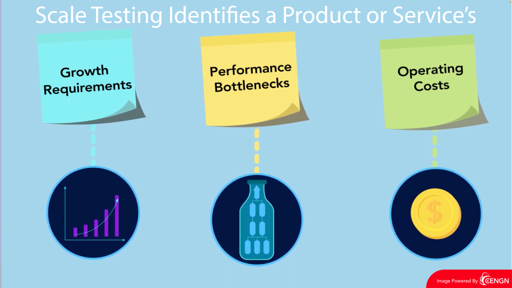 Scale testing identifies a product or service's growth requirements, performance bottlenecks, and operating costs.